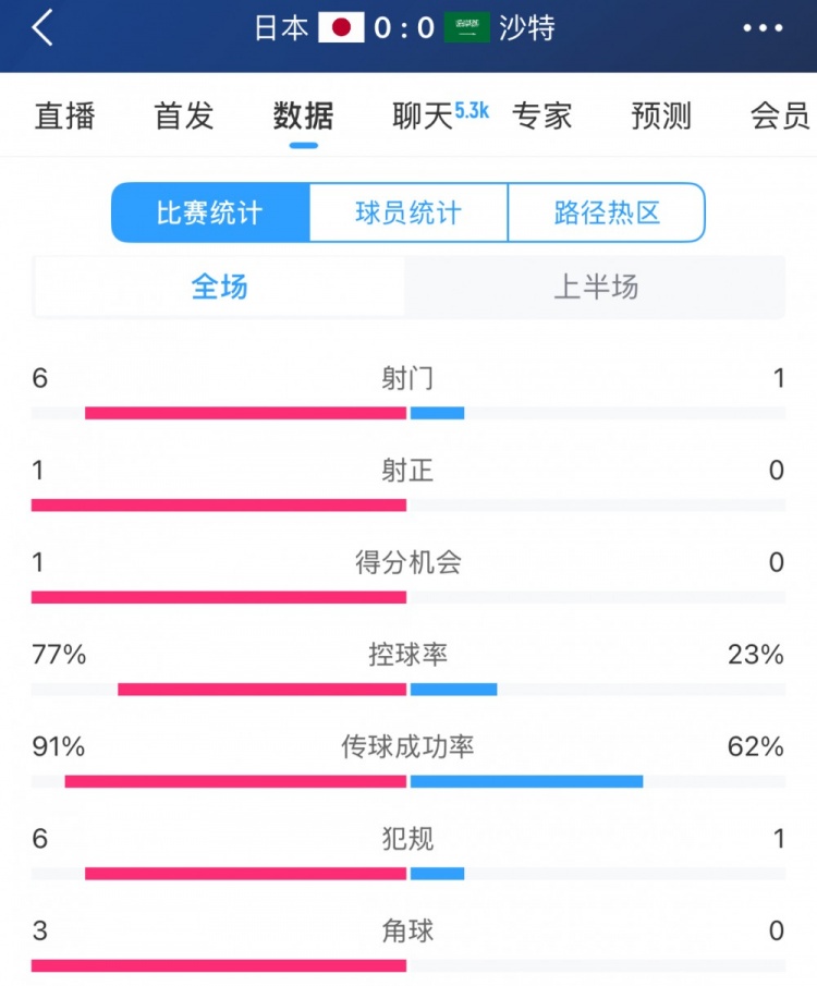 得勢不得分，日本vs沙特半場數(shù)據(jù)：射門數(shù)6-1，控球率77%-23%