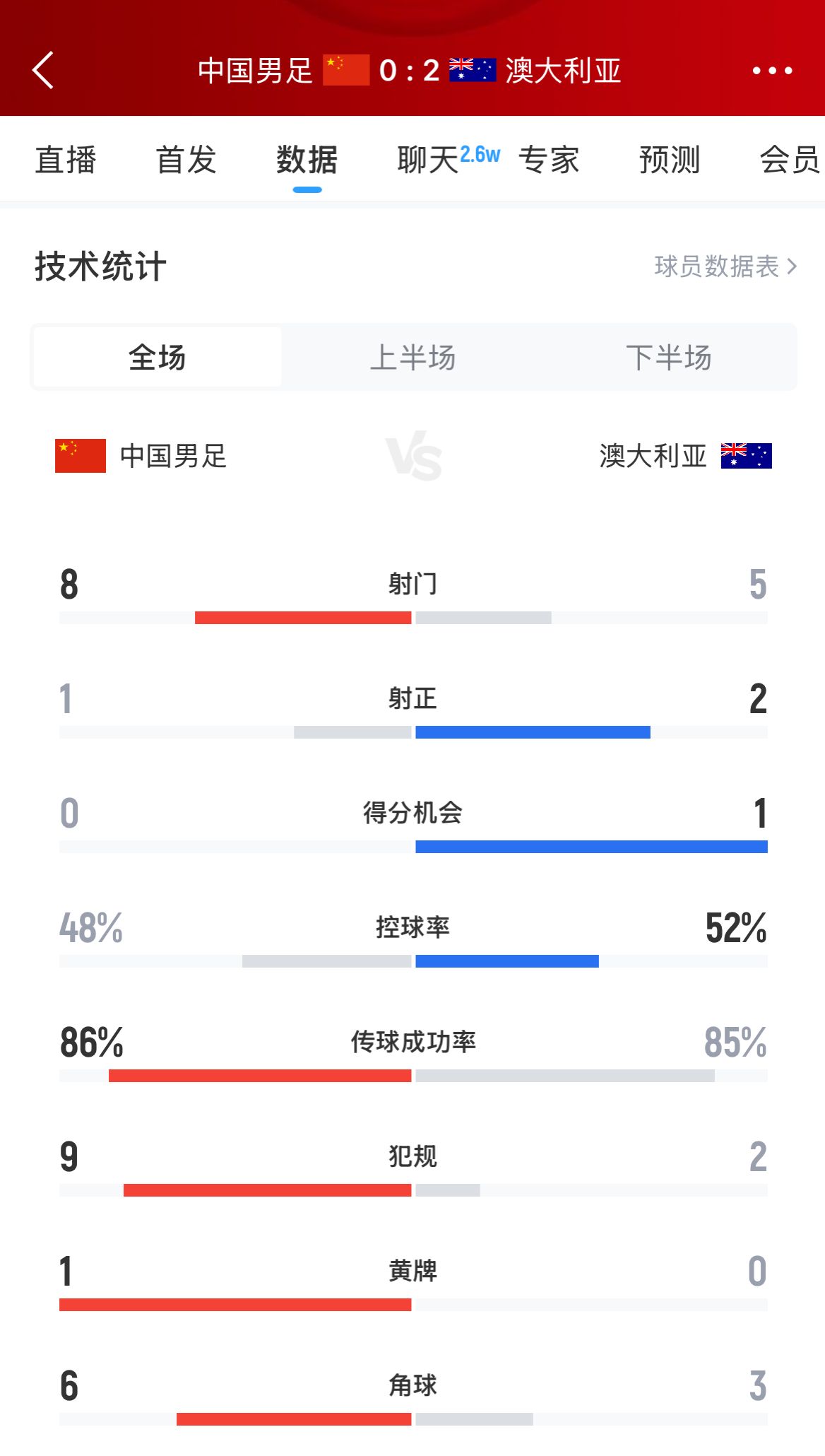 加油！國(guó)足下半場(chǎng)進(jìn)攻起勢(shì)，連續(xù)6腳攻門(mén)射門(mén)數(shù)8-5實(shí)現(xiàn)反超