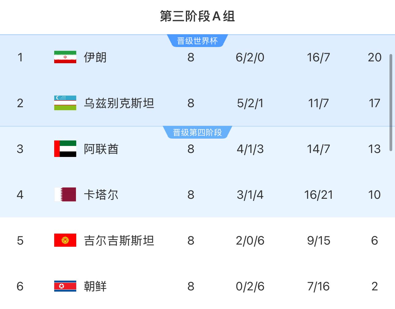 提前2輪出局！朝鮮8輪積2分&凈勝球-9，成本屆18強(qiáng)賽首支出局球隊(duì)