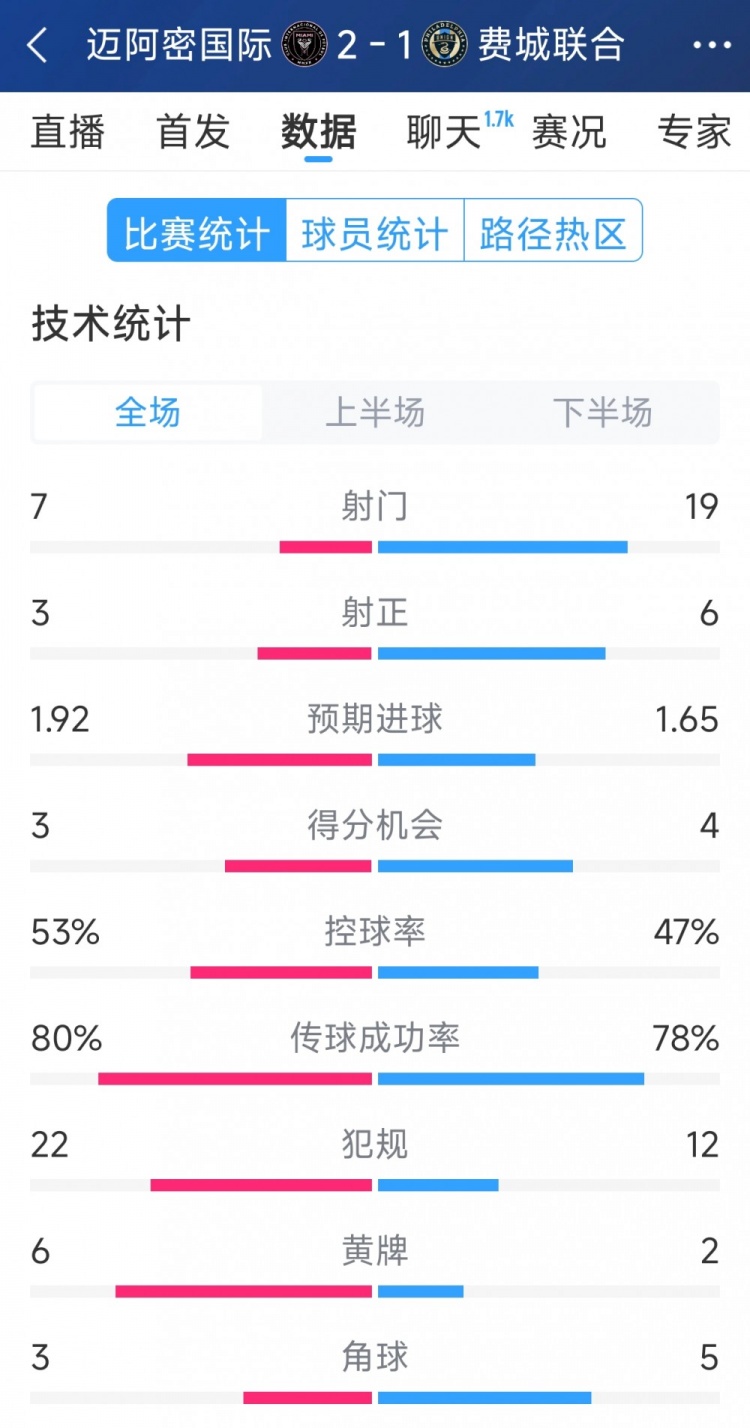 效率占優(yōu)！邁阿密國際2-1費(fèi)城聯(lián)合全場數(shù)據(jù)：射門7-19，射正3-6